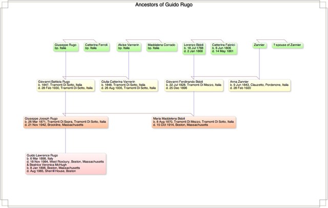 Guido Rugo ancestors